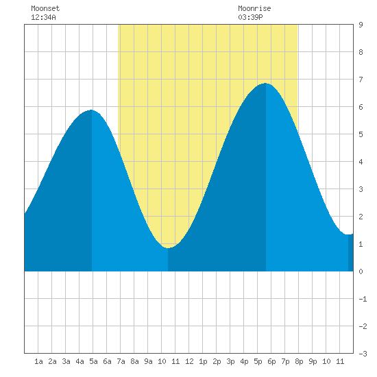 Briars Creek Entrance tide chart for Friday, August 25, 2023
