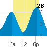 Briars Creek Entrance tide chart for Saturday, August 26, 2023
