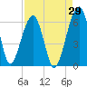 Briars Creek Entrance tide chart for Tuesday, August 29, 2023