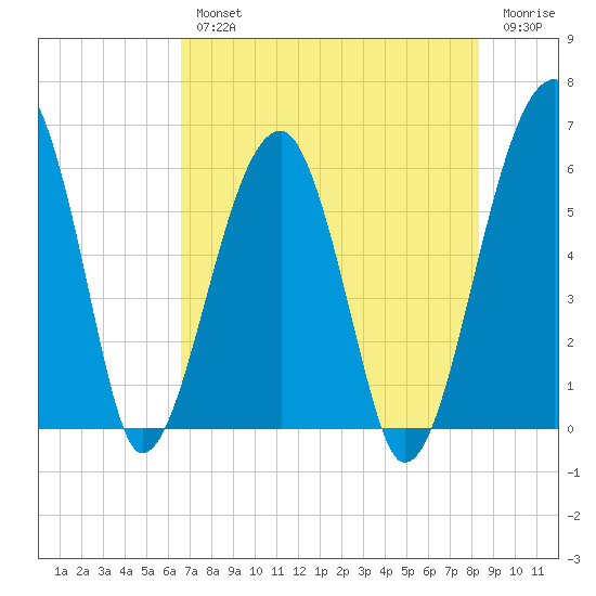 Briars Creek Entrance tide chart for Wednesday, August 2, 2023