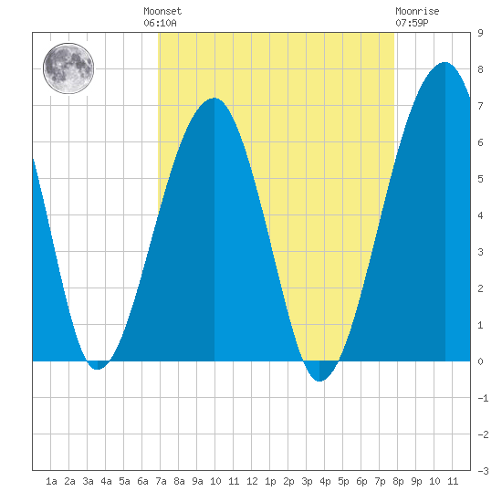 Briars Creek Entrance tide chart for Wednesday, August 30, 2023