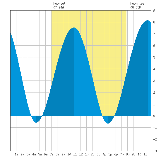 Briars Creek Entrance tide chart for Thursday, August 31, 2023