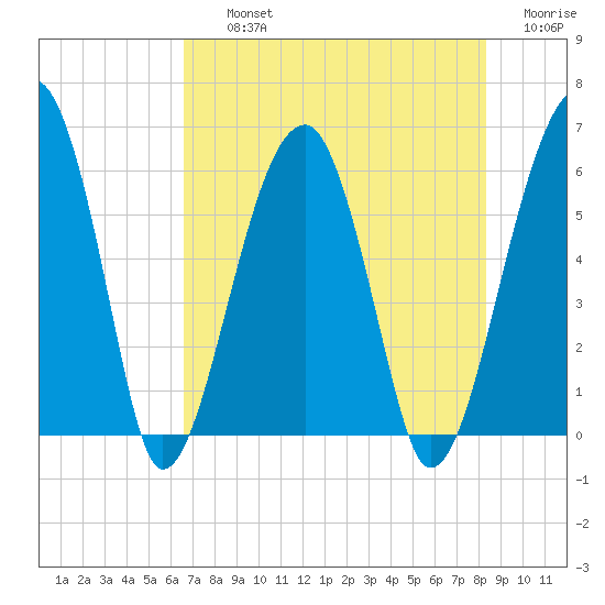 Briars Creek Entrance tide chart for Thursday, August 3, 2023