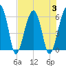 Briars Creek Entrance tide chart for Thursday, August 3, 2023