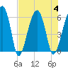 Briars Creek Entrance tide chart for Friday, August 4, 2023