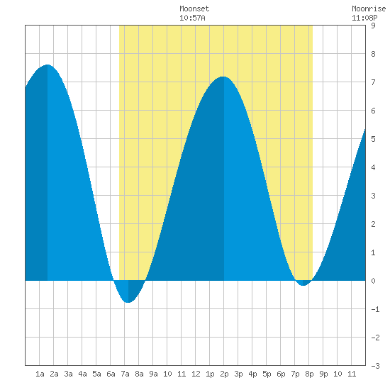 Briars Creek Entrance tide chart for Saturday, August 5, 2023