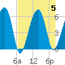 Briars Creek Entrance tide chart for Saturday, August 5, 2023