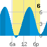 Briars Creek Entrance tide chart for Sunday, August 6, 2023
