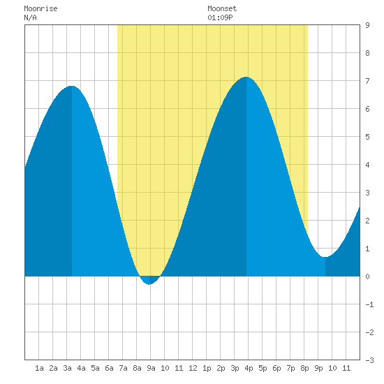 Briars Creek Entrance tide chart for Monday, August 7, 2023