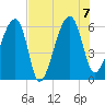 Briars Creek Entrance tide chart for Monday, August 7, 2023