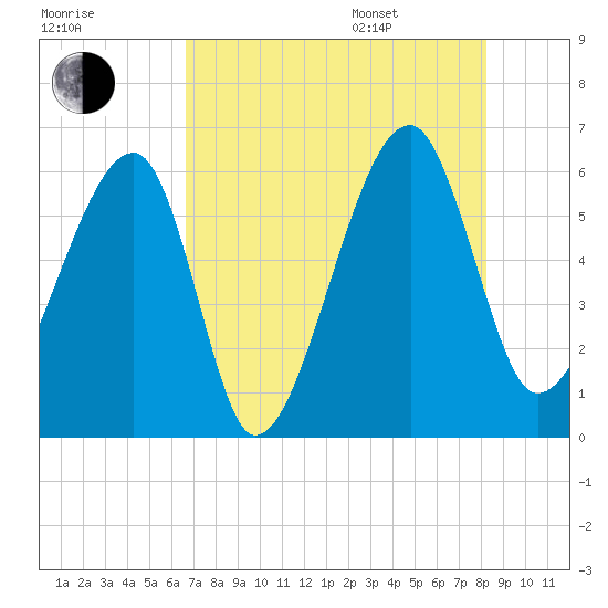 Briars Creek Entrance tide chart for Tuesday, August 8, 2023