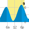 Briars Creek Entrance tide chart for Wednesday, August 9, 2023