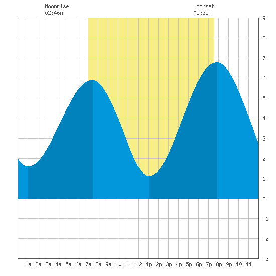 Briars Creek Entrance tide chart for Sunday, September 10, 2023