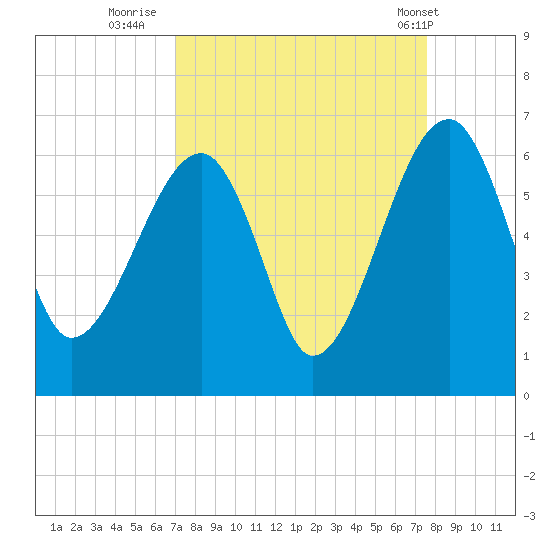 Briars Creek Entrance tide chart for Monday, September 11, 2023