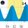 Briars Creek Entrance tide chart for Thursday, September 14, 2023