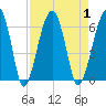 Briars Creek Entrance tide chart for Friday, September 1, 2023