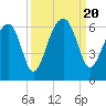 Briars Creek Entrance tide chart for Wednesday, September 20, 2023