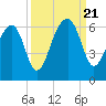 Briars Creek Entrance tide chart for Thursday, September 21, 2023