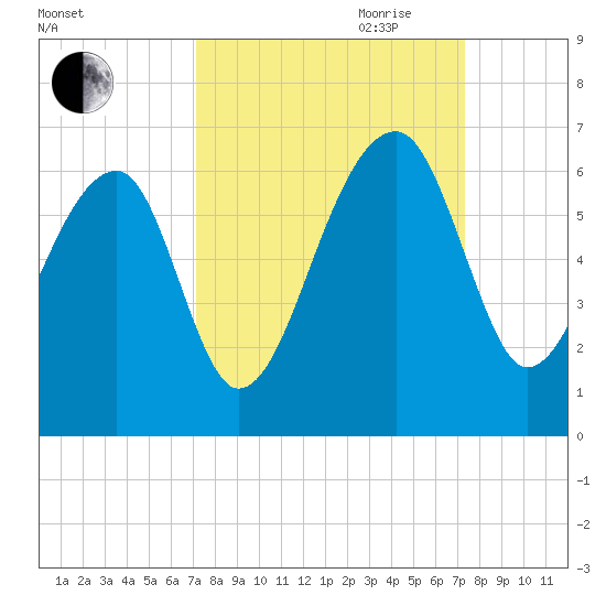 Briars Creek Entrance tide chart for Friday, September 22, 2023