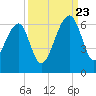 Briars Creek Entrance tide chart for Saturday, September 23, 2023