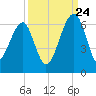 Briars Creek Entrance tide chart for Sunday, September 24, 2023