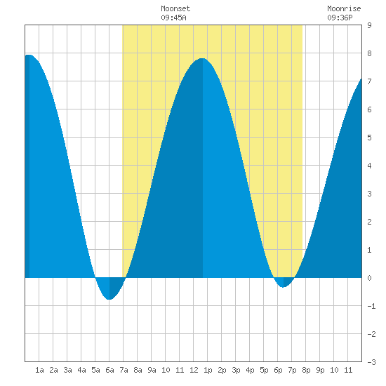 Briars Creek Entrance tide chart for Saturday, September 2, 2023