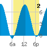 Briars Creek Entrance tide chart for Saturday, September 2, 2023