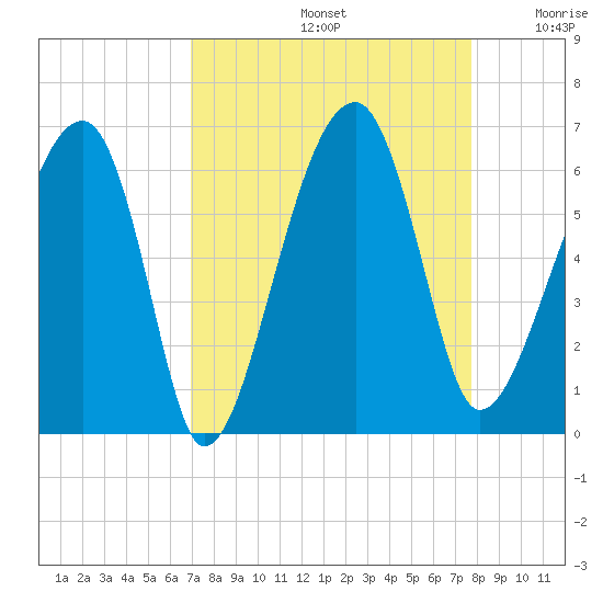 Briars Creek Entrance tide chart for Monday, September 4, 2023