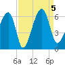 Briars Creek Entrance tide chart for Tuesday, September 5, 2023