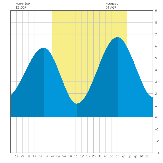 Briars Creek Entrance tide chart for Friday, September 8, 2023