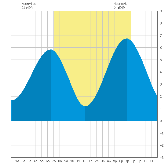 Briars Creek Entrance tide chart for Saturday, September 9, 2023