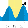 Briars Creek Entrance tide chart for Tuesday, October 10, 2023