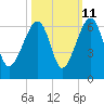 Briars Creek Entrance tide chart for Wednesday, October 11, 2023