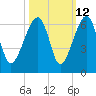 Briars Creek Entrance tide chart for Thursday, October 12, 2023