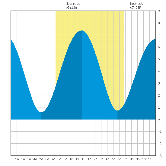 Briars Creek Entrance tide chart for Monday, October 16, 2023