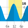 Briars Creek Entrance tide chart for Monday, October 16, 2023