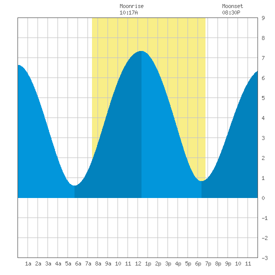 Briars Creek Entrance tide chart for Tuesday, October 17, 2023