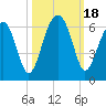Briars Creek Entrance tide chart for Wednesday, October 18, 2023