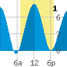 Briars Creek Entrance tide chart for Sunday, October 1, 2023