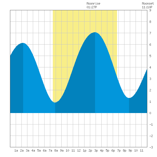 Briars Creek Entrance tide chart for Friday, October 20, 2023