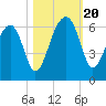 Briars Creek Entrance tide chart for Friday, October 20, 2023