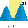 Briars Creek Entrance tide chart for Monday, October 23, 2023
