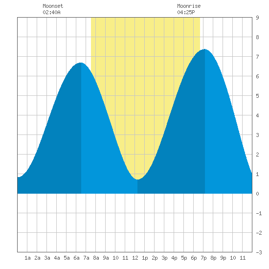 Briars Creek Entrance tide chart for Tuesday, October 24, 2023