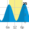 Briars Creek Entrance tide chart for Wednesday, October 25, 2023