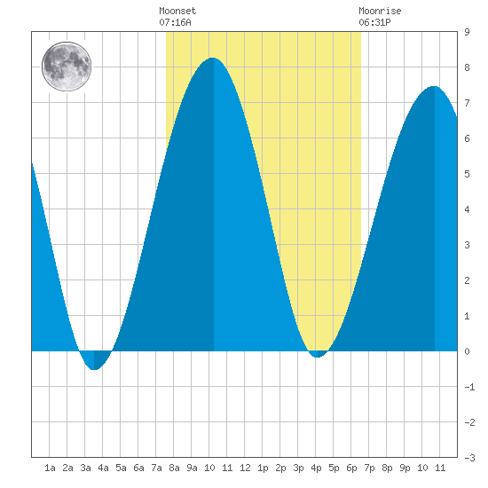 Briars Creek Entrance tide chart for Saturday, October 28, 2023