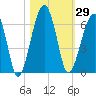 Briars Creek Entrance tide chart for Sunday, October 29, 2023