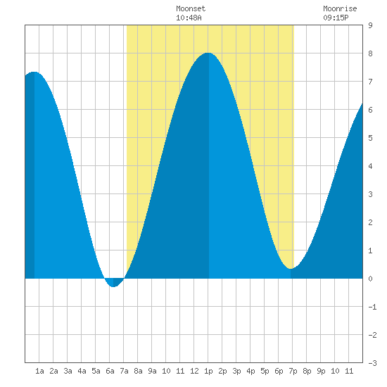 Briars Creek Entrance tide chart for Monday, October 2, 2023