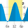 Briars Creek Entrance tide chart for Monday, October 2, 2023