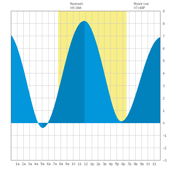 Briars Creek Entrance tide chart for Monday, October 30, 2023