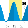 Briars Creek Entrance tide chart for Monday, October 30, 2023